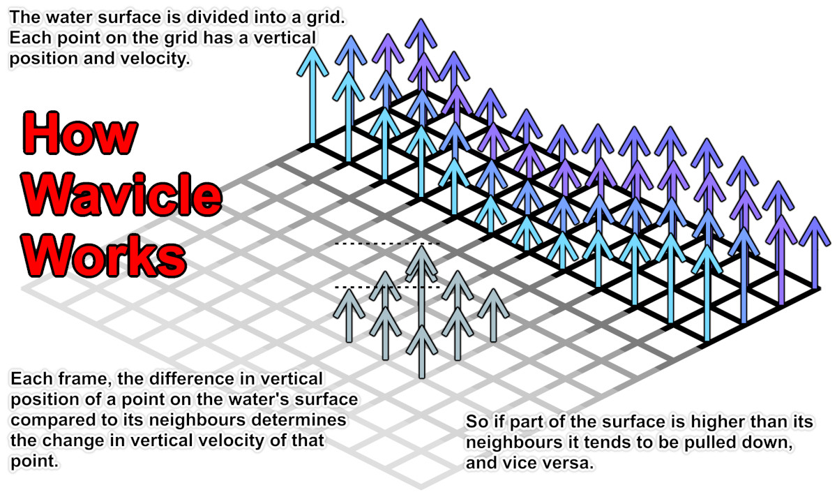 TabletScience's tweet photo. This is how the #Wavicle app works. All the wave effects emerge from applying this simple principle over and over again.

#Physics #ITeachPhysics #PhysicsFun #STEM #DotNetMAUI

https://t.co/TeGNNJmxUt https://t.co/COLoajex4w