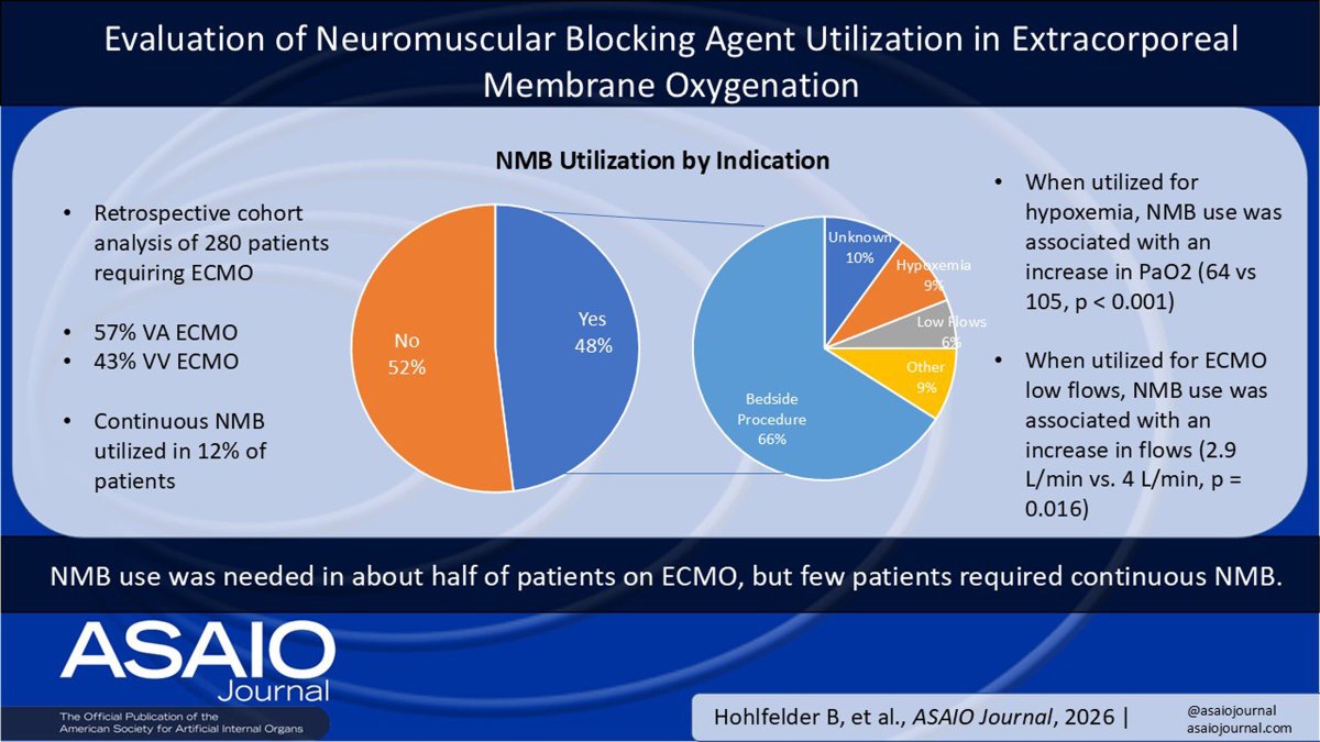 FOAMecmo's tweet image. Neuromuscular blocking agents in #ECMO
🔍 cohort study including 280 patients from a high-volume #ECLS center, 2022-2023
💉 nearly 50% of patients required NMBAs during the run, mostly rocuronium boluses; continuous infusion only used in 12%
🎯 common indications: bedside