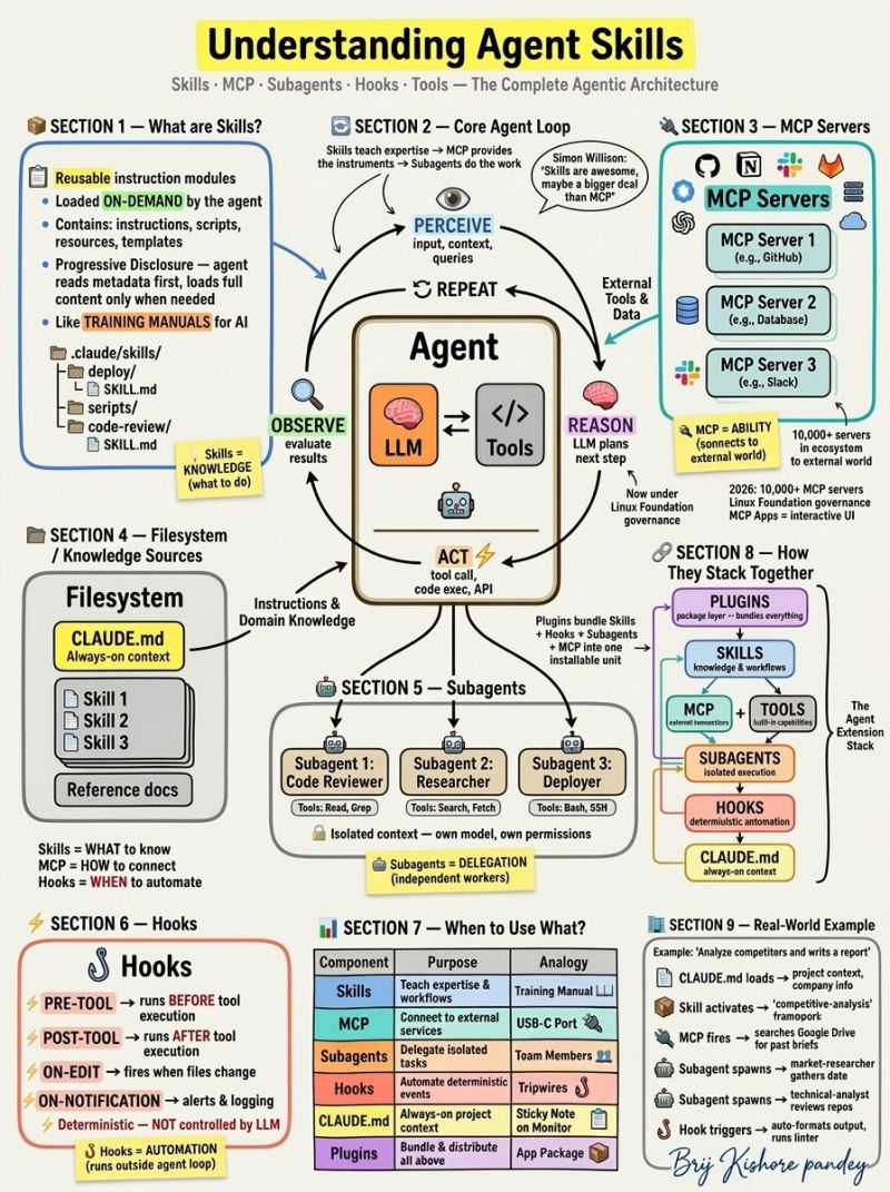Understanding Agent Skills — 9-section architecture infographic