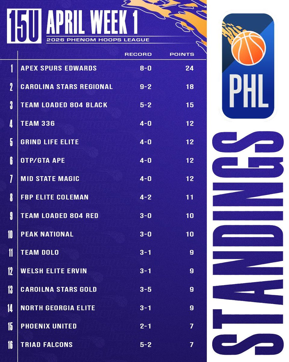 PhenomExposure's tweet image. Check out this week's rankings for the #PhenomHoops League (#PHL)

15u Division

@Coach_Rick57 @colbylewis20 @POBScout @JeffreyBendel_ @Phenom_Hoops @ty1ewis @UnderratedAthl_