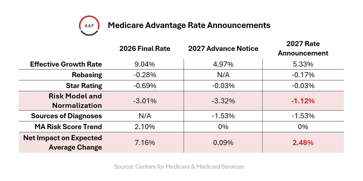 AAF's tweet image. CMS has released the 2027 Medicare Advantage rates. Here are the key numbers driving the impact. #Medicare