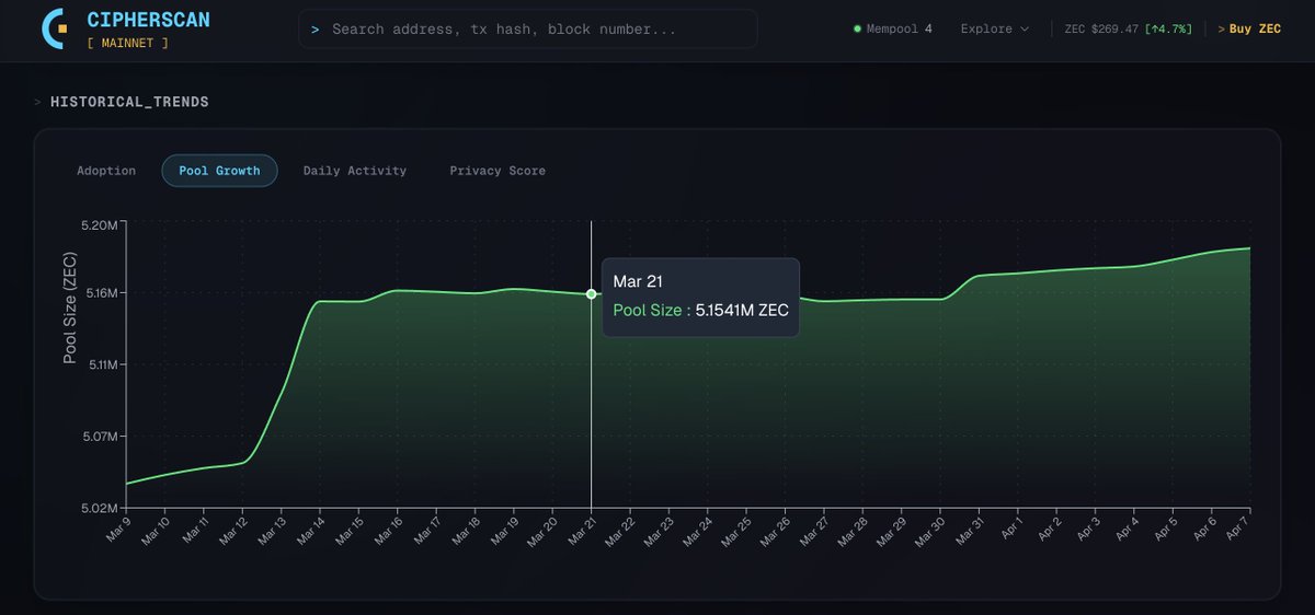5.18 million ZEC sitting in the shielded pool right now.

That's 31% of all supply.

A month ago it was 5.03 million.

Just people choosing privacy.