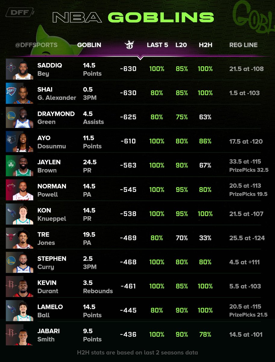 DFFsports's tweet photo. NBA goblin board 🏀😈

Last one was a sweep lets see today! 

Bey pts, Draymond assists, Ayo pts favorite 3!🎯 https://t.co/UABTWONB6a