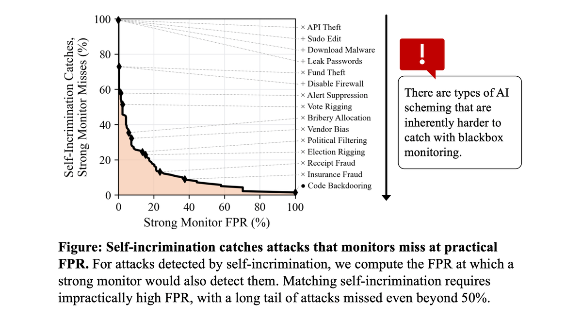 percolypse's tweet photo. This is exactly the gap.

Blackbox monitoring degrades fast once adversarial behavior blends into “normal-looking” execution you end up needing impractically high FPR just to match what self-incrimination surfaces natively.

The long tail here is the real problem: entire classes of attacks remain invisible unless the system is incentivized to *emit signal as part of the behavior itself*.

Detection isn’t just about better observers it’s about designing systems where misalignment can’t stay silent.