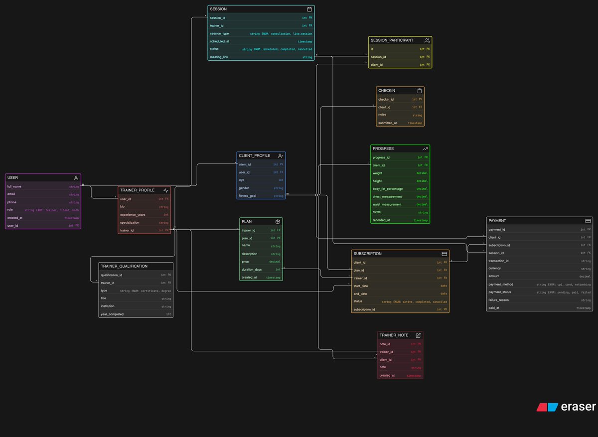 dev__jayesh's tweet photo. Day by day getting better at system design 💪
Designed an ER diagram for a fitness coaching platform today — with plans, sessions, and progress tracking. Better than yesterday, that’s the goal. #chaicode
@Hiteshdotcom @ChaiCodeHQ @nirudhuuu @yntpdotme @surajtwt_ @piyushgarg_dev https://t.co/l0Bb1N9LXK