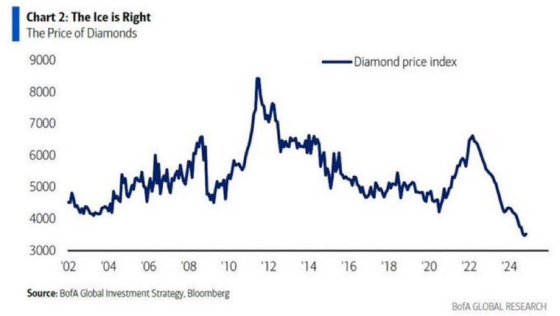 Hedgeye's tweet image. Price of diamonds crashes to lowest level this century