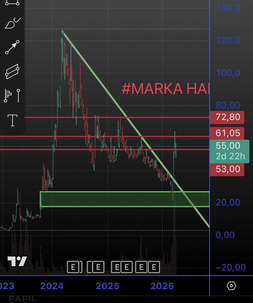 Buraya bir #MARKA güncellemesi paylaşalım. 61TL üstünde kapatması durumunda hedef 73 TL ikinci hedefimiz gelmiş. 3 bakalım gelecekmi ☺️
(Yatırım tavsiyesi değildir)