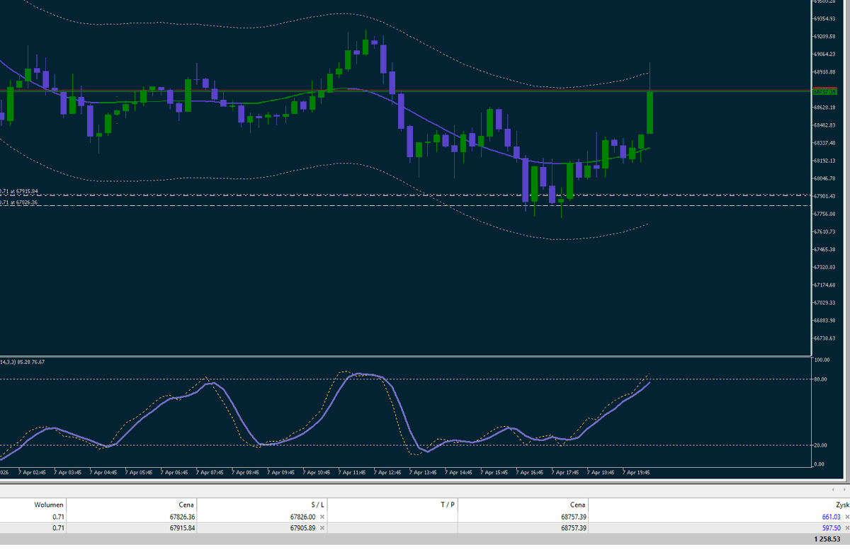 MastermindZX's tweet image. #trading #bitcoin #daytrading #algotrading #dzienniktradera #krypto #Crypto 

Update 19:43

Zabezpieczam na BE.
