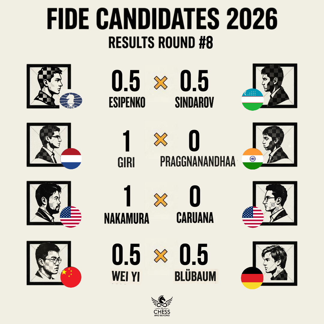 ChessAndBeyond's tweet photo. Round 8 results are in for the FIDE Candidates 2026.

Today was a very exciting day. Nakamura got a win against Caruana, and Giri won against Praggnanandhaa. 

Sindarov drew against Esipenko but is still the leader.

What do you think about the standings so far?

#Chess
#FIDECandidates
#Candidates2026
#ToChessAndBeyond