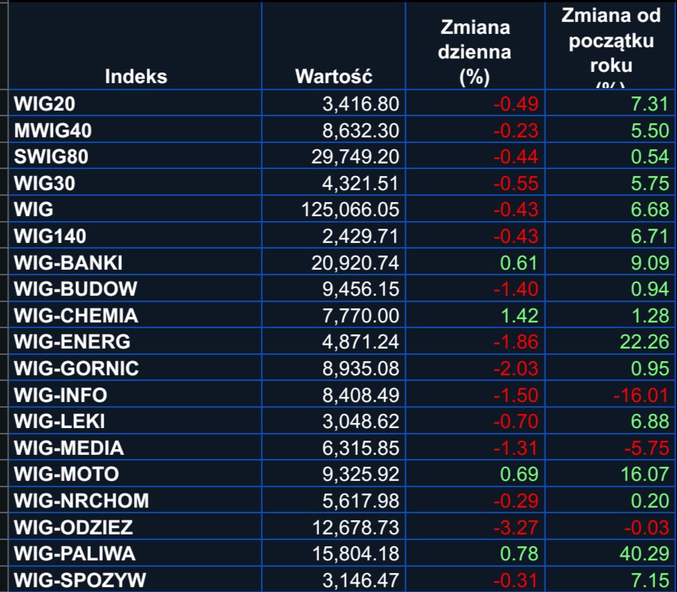 Lukasz_on_GPW's tweet image. Wyniki indeksów #GPW po sesji z dnia 07.04 (Dane za GPW)