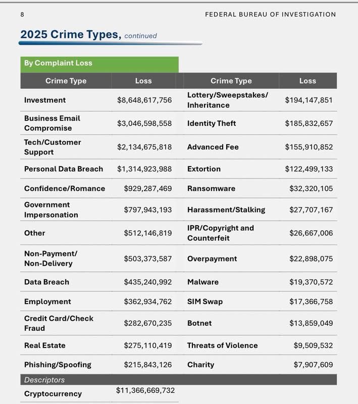 lovesmonie's tweet photo. BREAKING🚨: 🇺🇸 Americans lost a record $11.36 billion to crypto-related fraud in 2025, up 22% from the previous year.

Let’s not forget the scammers yall hang out with in these crypto spaces… people playing good people all for that cash grab

#cryptoscams #cryptoscammers #SCAMS https://t.co/x6HipdOfqY