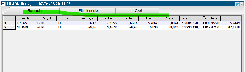 Necmi0405's tweet photo. **#tilson tarama listesi** 📊 (7 Nisan 2026 - 20:44)
**Tilson Tarama Sonuçları** 📈
**1. #eplas**
Son Fiyat: **6.13** TL (+7.36)
RSI: **53.45**
Hacim: **13.001.850** lot
**2. #segmn**
Son Fiyat: **59.85** TL (+3.46)
RSI: **67.67** 🔥
Hacim: **13.233.430** lot
**Genel Değerlendirme:**
Tilson taramasında bugün **#segmn** ve **#eplas** öne çıktı.
#segmn özellikle RSI’sı 67.67 ile güçlü momentum gösteriyor ve yüksek hacimle yükseldi.
**Not:** Tilson tarama sonuçları kısa vadeli momentum gösterir. Kendi araştırmanızı yapın ve risk yönetimine dikkat edin ⚠️
#bist #tilson #teknikanaliz #hisse