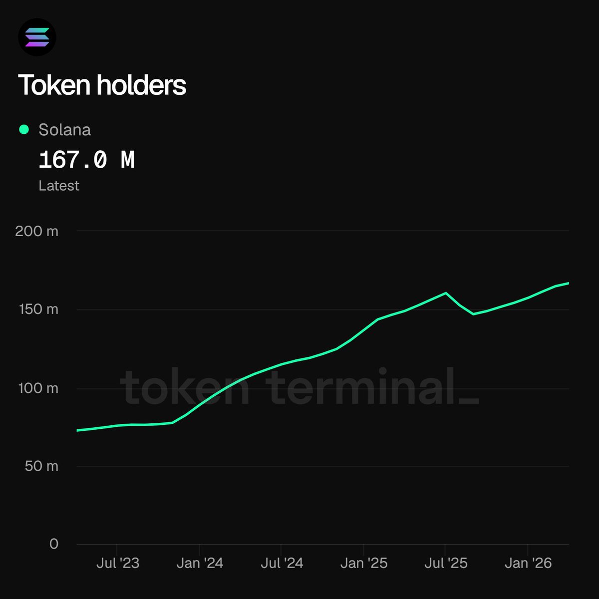 Tokens on Solana tweet media