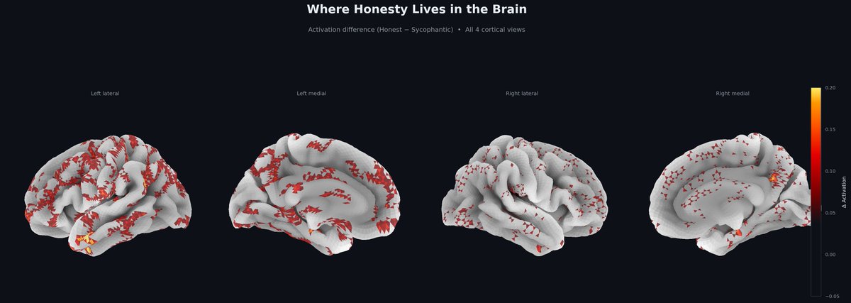 rady6990's tweet photo. I ran AI responses through a brain model.

It could tell when the AI was just telling you what you want to hear.

100% accuracy. Zero training. No labels.

Here's how 🧵: https://t.co/zKHElmzCol