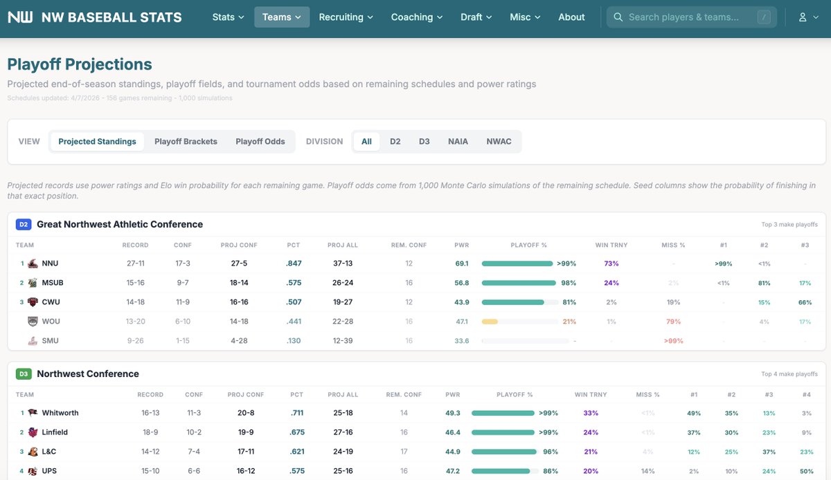 Northwest Baseball Stats tweet media