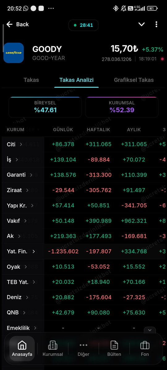 Sigismundfreudd's tweet image. Hocam takası toplu yabancı oranı artışta ve fiyat olarak da yıl içinde diplere yakın