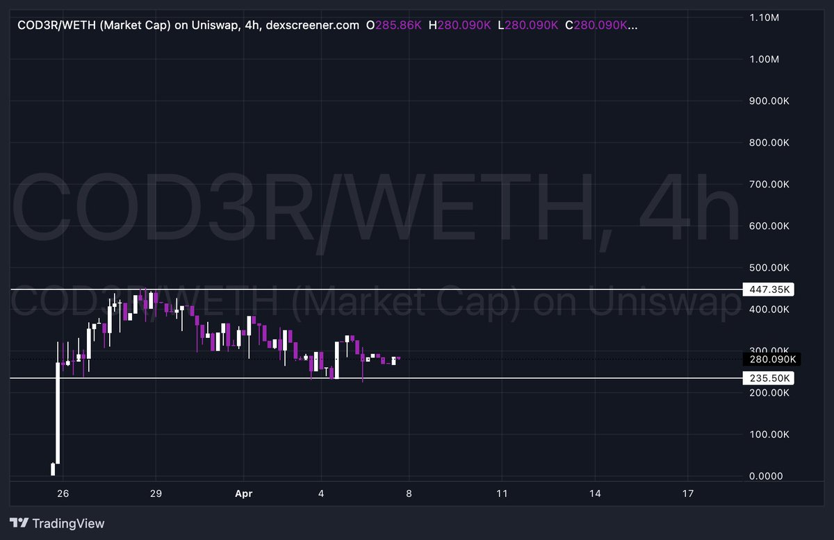 PumpamentalsOG's tweet photo. Quite an accumulation phase in #COD3R

confident this can do good numbers in coming days!

Patience game⏳✌️ https://t.co/p3hiNr8C82