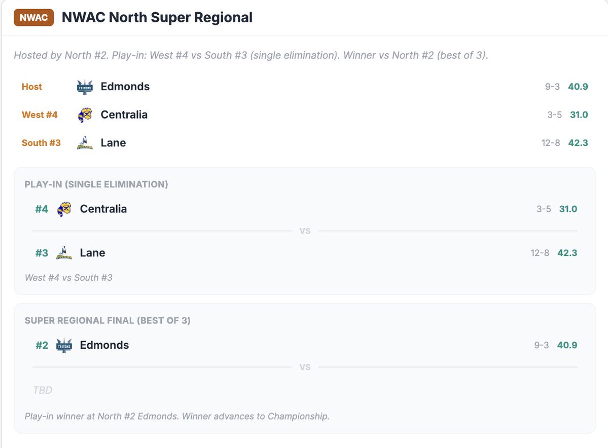 Northwest Baseball Stats tweet media