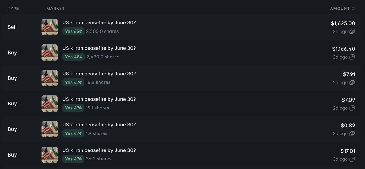 0xashensoul's tweet image. how to trade a geopolitical panic for 35% profit in 2 days

on april 5, the u.s. rescue mission in iran caused retail to completely overreact

the "ceasefire by june 30" odds crashed from 60% to 45% on pure emotion

i caught the dip while the timeline was panic-selling and bought