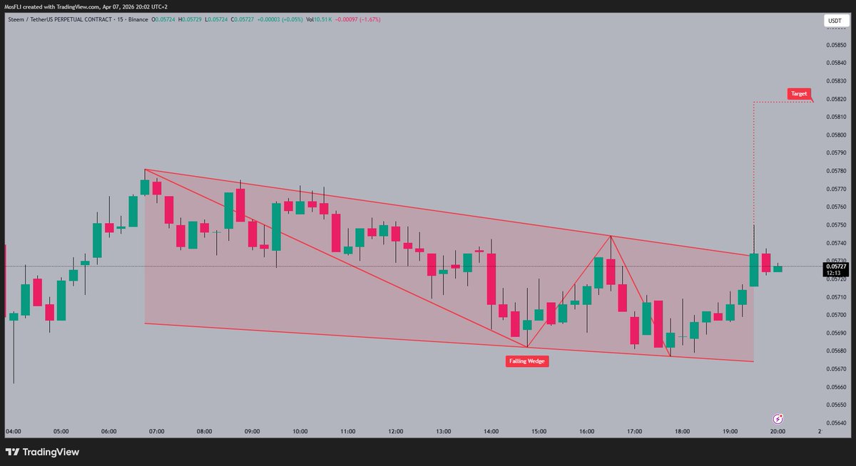 crypto_arta's tweet image. #STEEM is currently testing the upper resistance of a falling wedge pattern 🧐. The price action suggests a potential breakout given the bullish candle formation 🚀. The next target is set around 0.05820 which could trigger further upward movement 📈.

#STEEM Patience #crypto