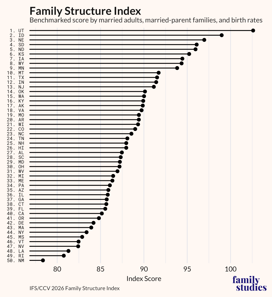 The Institute for Family Studies tweet media