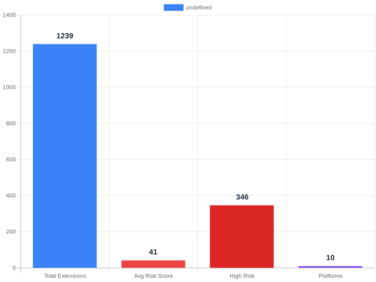 browsertotal's tweet photo. 🤔 Quick Poll:

How many browser extensions do you have installed?

🔘 0-5
🔘 6-10
🔘 11-20
🔘 20+

We've analyzed 1239 extensions. How many do you have installed?

See what others said #SecurityPoll #Community #Discussion https://t.co/axa53GFLWd