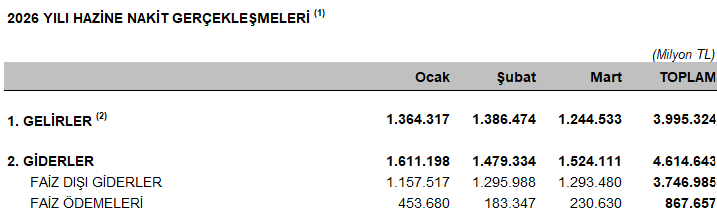 Faiz ödemeleri uçmaya devam ediyor. 

Hazinenin faiz ödemeleri ilk 3 ayda 867,7 milyar lira oldu.

Geçen yılın aynı dönemine göre artış yüzde 103...

İlk 3 ayda hazinenin harcadığı her 100 liranın 19 lirası faize gitti.