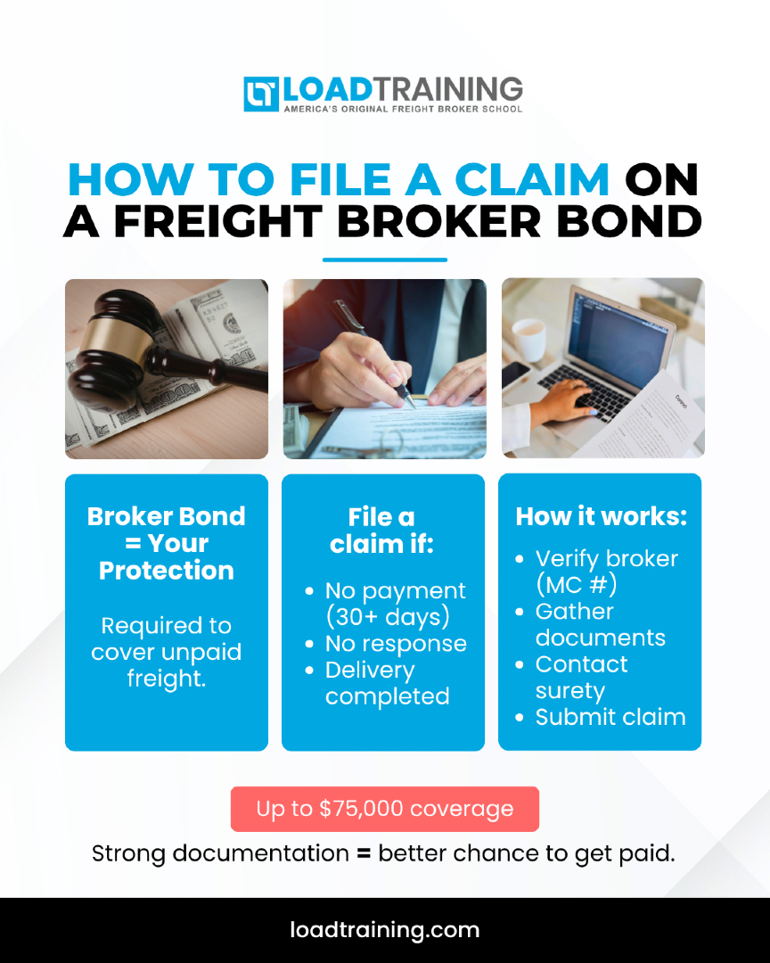loadtraining's tweet image. Filing a bond claim requires proper documentation, verification through FMCSA, and submitting your case to the surety company.

Understanding this process can be the difference between losing money and getting paid.

#FreightBroker #LogisticsIndustry