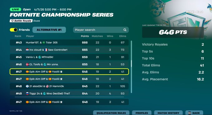 EpikRat_'s tweet image. Qual FNCS HEATS w/ @yoooliiii_ 🥸
Best coach @Adex_111 @J4vix_  🇵🇪