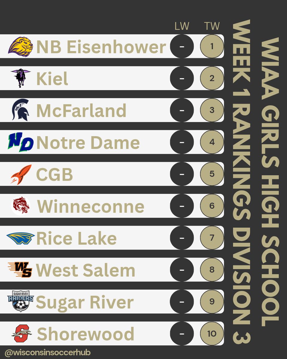 WiSoccerHub's tweet photo. Wisconsin Soccer Hub's Week 1 Divison 3 Top 10 Rankings!

(LW=Last Week, TW=This Week)

#wisconsin #wisconsinsoccer #Soccer #d3 #wiaa https://t.co/J0Rjwx3Pu5