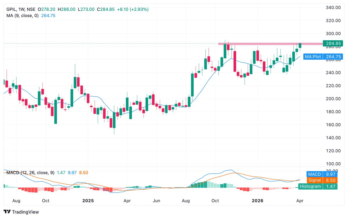 BaijuBears's tweet image. #GPIL.  . 

Close&amp;gt; 285
Daily Breakout chart Range: 288-90
Chart Invalidation: 272-65
Target: 324/340++

1. Daily Range Breakout
2. HH on Daily Chart
3. Near ATH or 52 Week High
4. Oct to March 2 Qtr high retested. 
5. MACD buy 

#gpil #breakoutstock #stocktobuy #stocktowatch
