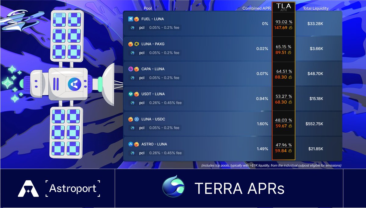 astroport_fi's tweet photo. @dYdX @Newtrawn_org @TabcoinOfficial 3/ ✦ Terra outpost

The $FUEL - $LUNA LP on Terra @phoenix_dir earned ~93% APR TLA and the LUNA - $PAXG LP earned ~65% APR TLA.

Check out more yield options using Astroport LPs via the Terra Liquidity Alliance (TLA)! https://t.co/uIImvC31DB