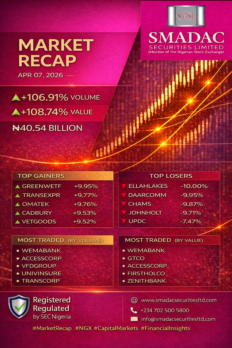 SMADACSec's tweet photo. Market Recap – Apr 7, 2026

Market resumed strong post-holiday:

+106.91% volume
+108.74% value (₦40.54bn)
Gainers: GREENWETF, TRANSEXPR, OMATEK
Losers: ELLAHLAKES, DAARCOMM, CHAMS

Top trades:
Volume – WEMABANK, ACCESSCORP
Value – WEMABANK, GTCO
Strong return, clear momentum. https://t.co/sRPmG5qhXO