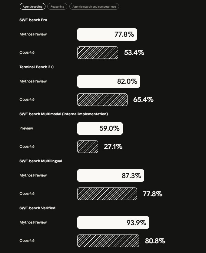 Gc_qube's tweet image. MYTHOS BENCHMARKS
Project Glasswing: Securing critical software for the AI era \ Anthropic