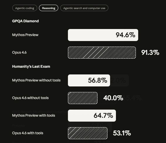Gc_qube's tweet image. MYTHOS BENCHMARKS
Project Glasswing: Securing critical software for the AI era \ Anthropic