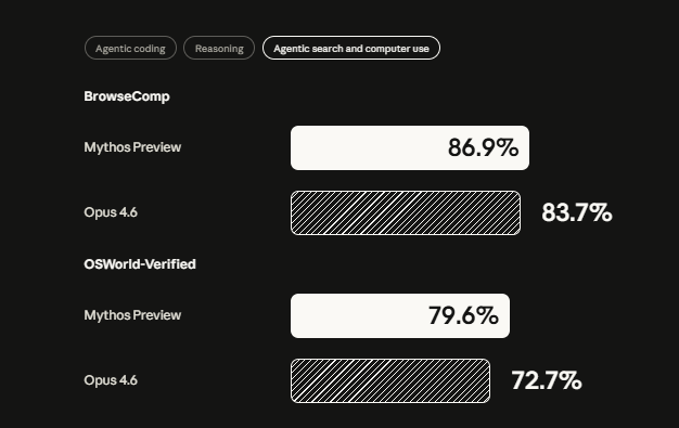 Gc_qube's tweet image. MYTHOS BENCHMARKS
Project Glasswing: Securing critical software for the AI era \ Anthropic