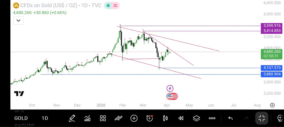 TraderKaruna's tweet photo. #ForexMarket
#Gold
#XAUUSD

Multi-Timeframe Analysis...!!

Price Moving with a Channel in Daily Timeframe!!
Price Broken Previous High in 1H-Timeframe!!

Will Price Hit Channel Top?? Or
Will Price Go Down for Seeking Liquidity??
Equal Low or Lower Trendline??
Let's see!! https://t.co/E7XzAa9YOu