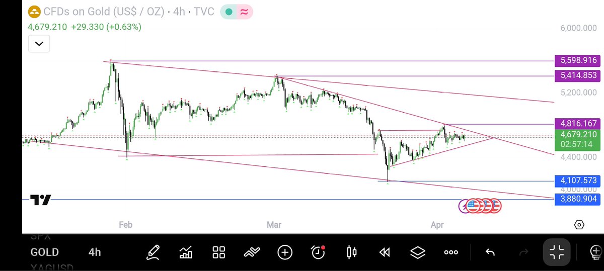 TraderKaruna's tweet photo. #ForexMarket
#Gold
#XAUUSD

Multi-Timeframe Analysis...!!

Price Moving with a Channel in Daily Timeframe!!
Price Broken Previous High in 1H-Timeframe!!

Will Price Hit Channel Top?? Or
Will Price Go Down for Seeking Liquidity??
Equal Low or Lower Trendline??
Let's see!! https://t.co/E7XzAa9YOu
