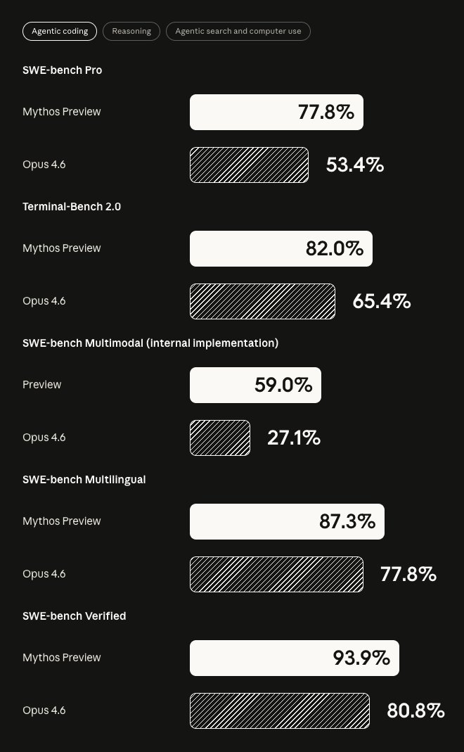 Saboo_Shubham_'s tweet image. Claude Mythos Preview is looking really good on Agentic Coding compared to Opus 4.6.