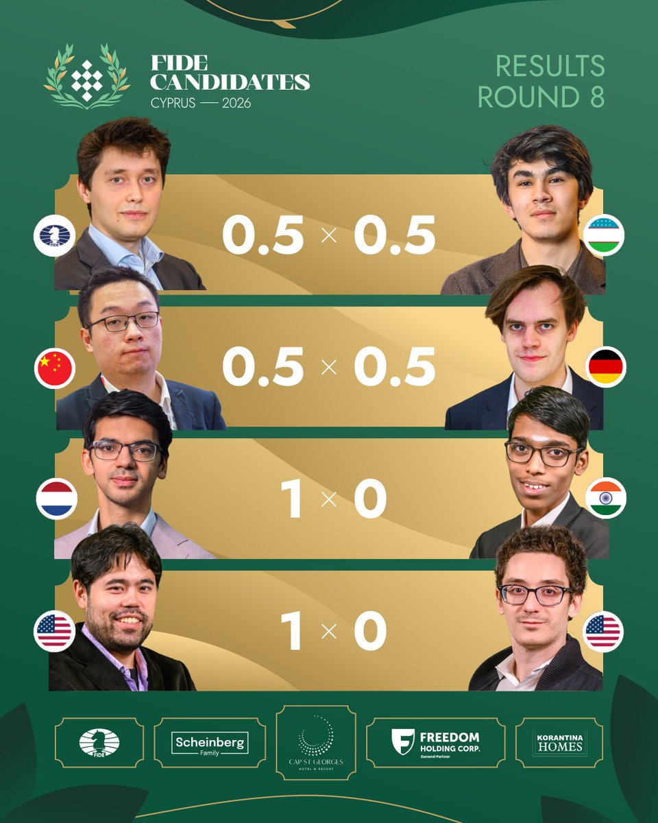 FIDE_chess's tweet photo. Round 8 | Results | FIDE Candidates &amp; Women's Candidates 2026 

5 decisive games right after the rest day! 🔥

 #FIDECandidates #FIDEWomensCandidates #FIDE #Chess https://t.co/AjrNuwvM4e