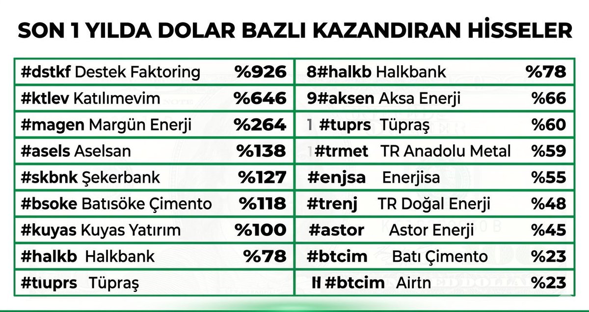 borsaningenleri's tweet image. SON 1 YILDA DOLAR BAZLI KAZANDIRAN HİSSELER

#dstkf Destek Faktoring - %926
#ktlev Katılımevim - %646
#magen Margün Enerji - %264
#asels Aselsan - %138
#skbnk Şekerbank - %127
#bsoke Batısöke Çimento - %118
#kuyas Kuyas Yatırım - %100
#halkb Halkbank - %78
#aksen Aksa Enerji -