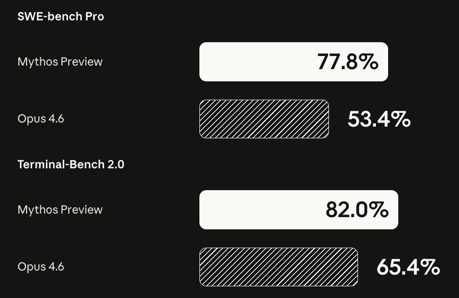 alexalbert__'s tweet image. We released Claude Opus 4.6 just two months ago. Today we're sharing some info on our new model, Claude Mythos Preview.