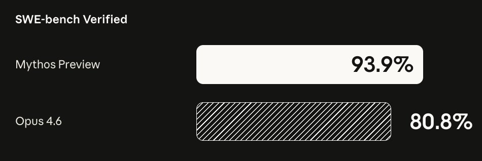 alexalbert__'s tweet image. We released Claude Opus 4.6 just two months ago. Today we're sharing some info on our new model, Claude Mythos Preview.