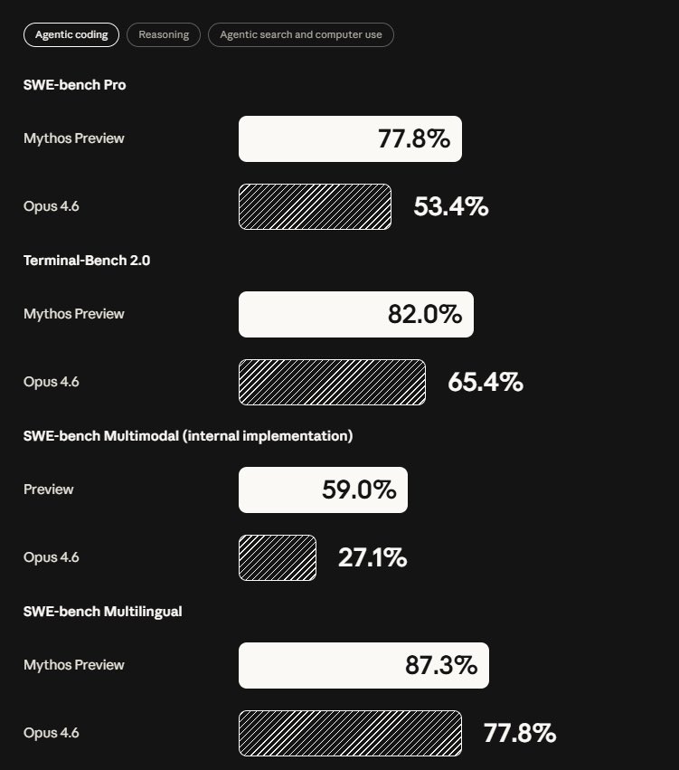 kimmonismus's tweet image. MYTHOS BENCHMARKS, OFFICIAL. HOLY MOLY 

Anthropic cooked!!