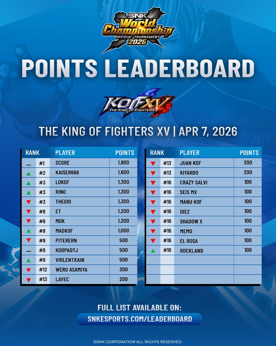 snk_esports_hub's tweet image. The points leaderboard has been updated following #VegasClimaxVI. Here are the latest standings for THE KING OF FIGHTERS XV, FATAL FURY: City of the Wolves, and SAMURAI SHODOWN. Who is one step closer to #SWC2026? #KOFXV #FatalFury #CotW #SAMURAISHODOWN