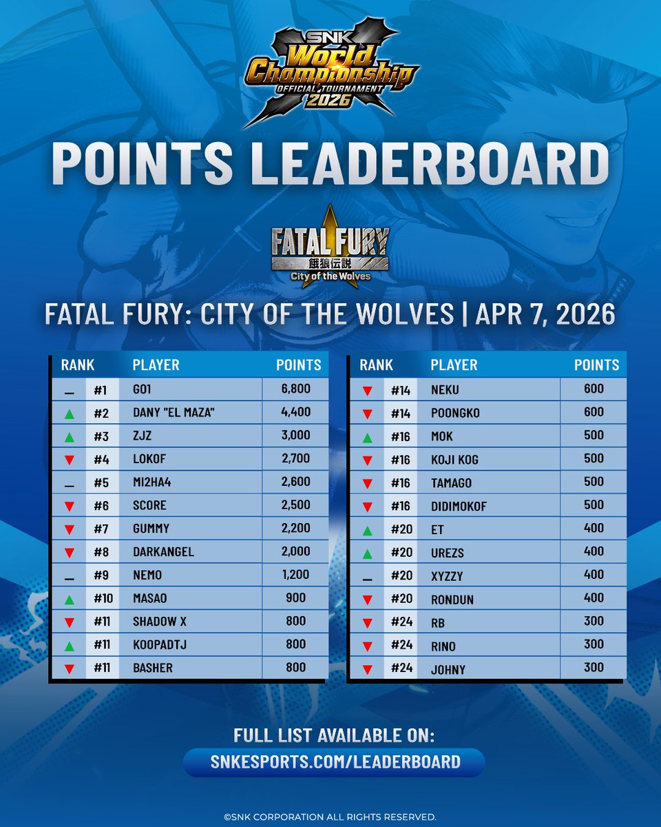 snk_esports_hub's tweet image. The points leaderboard has been updated following #VegasClimaxVI. Here are the latest standings for THE KING OF FIGHTERS XV, FATAL FURY: City of the Wolves, and SAMURAI SHODOWN. Who is one step closer to #SWC2026? #KOFXV #FatalFury #CotW #SAMURAISHODOWN