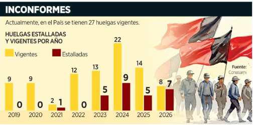 ProyectoDossier's tweet image. El primer trimestre del año culminó con 27 huelgas vigentes, 7 de las cuales estallaron en febrero. Un reporte de la #Conasami señala que solo en febrero se reportaron 95 emplazamientos, la mayoría por revisión salarial.
reforma.com/reportan-27-hu…