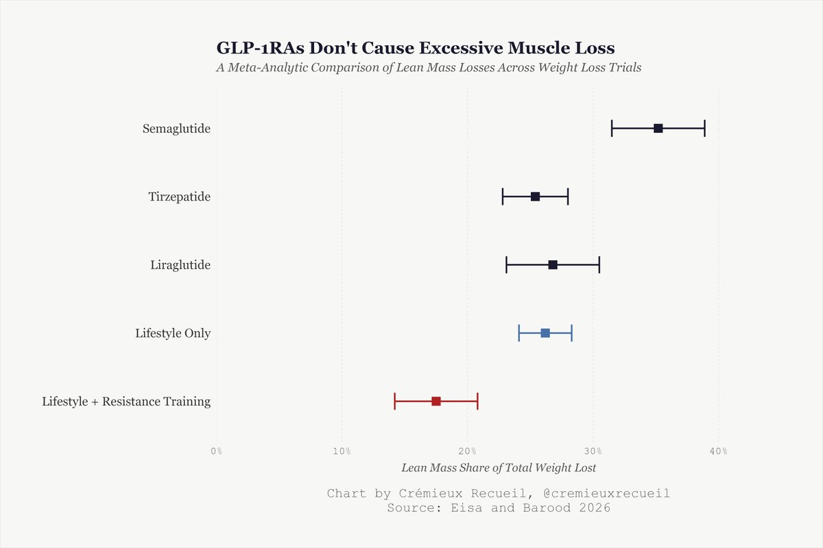 cremieuxrecueil's tweet image. Not true.

In the latest meta-analysis, tirzepatide and liraglutide were found to produce the same proportional lean mass loss as regular lifestyle-based weight loss.