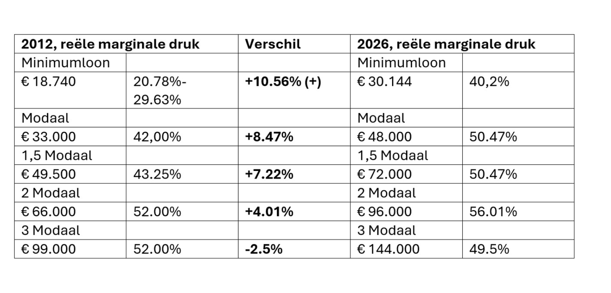 Het verschil tussen de marginale druk in 2012 en in 2026 voor minimumloon, modaal, 1,5 keer modaal is enorm: 
(2)