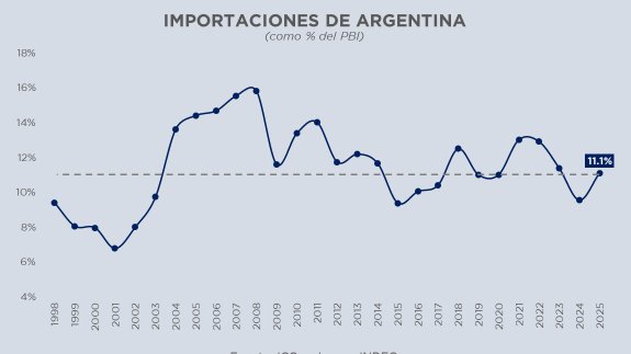 ivancarrino's tweet photo. "Avalancha de Importaciones": dícese de un nivel de importaciones, medido contra el PBI, *inferior* al de 15 de los últimos 27 años. https://t.co/Bho8UOPIF8